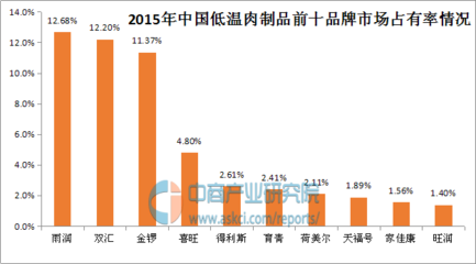 2025年中国低温肉制品十大品牌排行榜解析